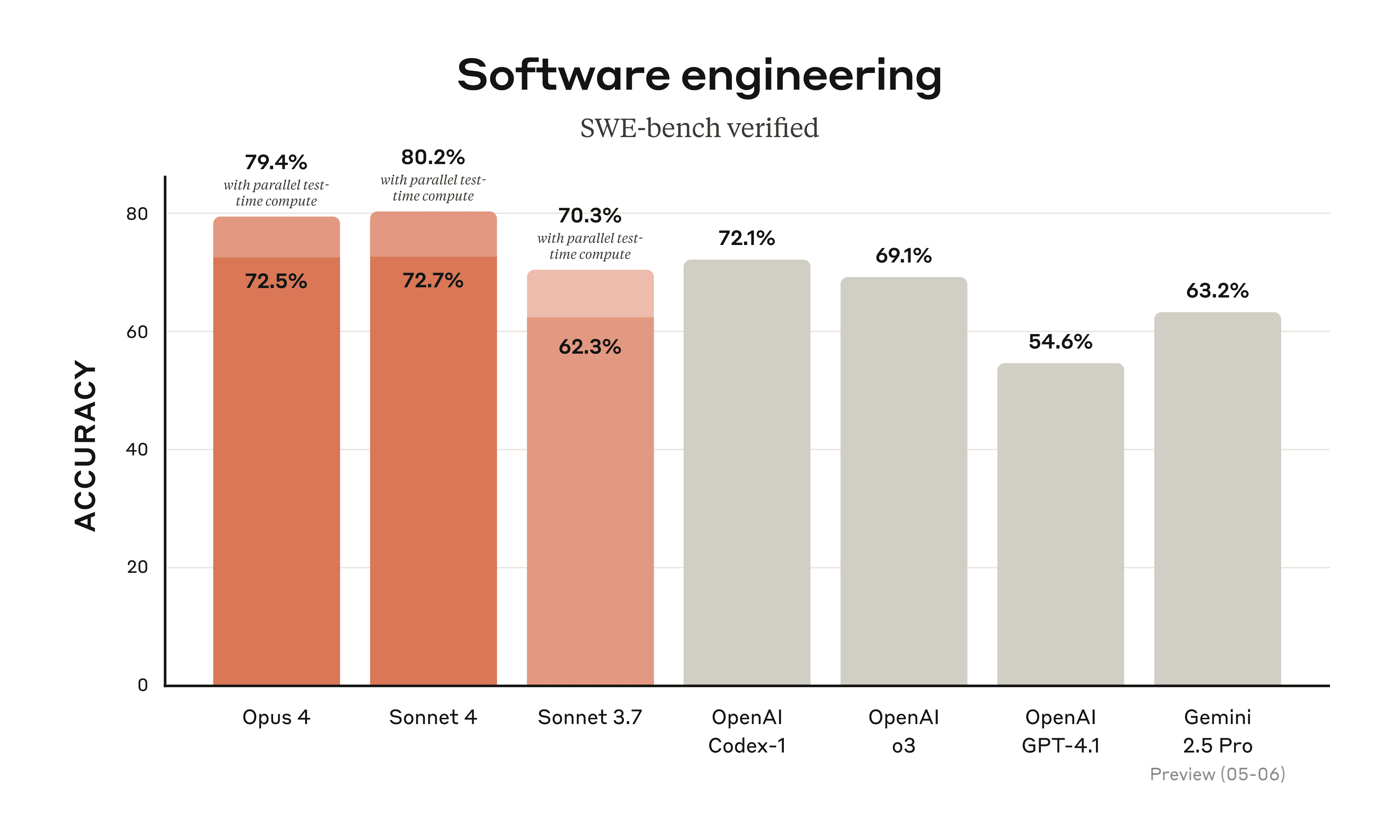 Benchmark chart comparing frontier models on software engineering accuracy