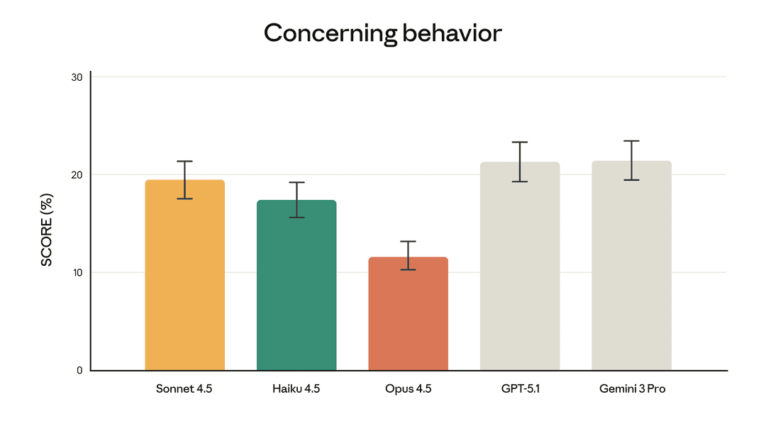 Evaluation chart comparing concerning behavior rates across frontier language models