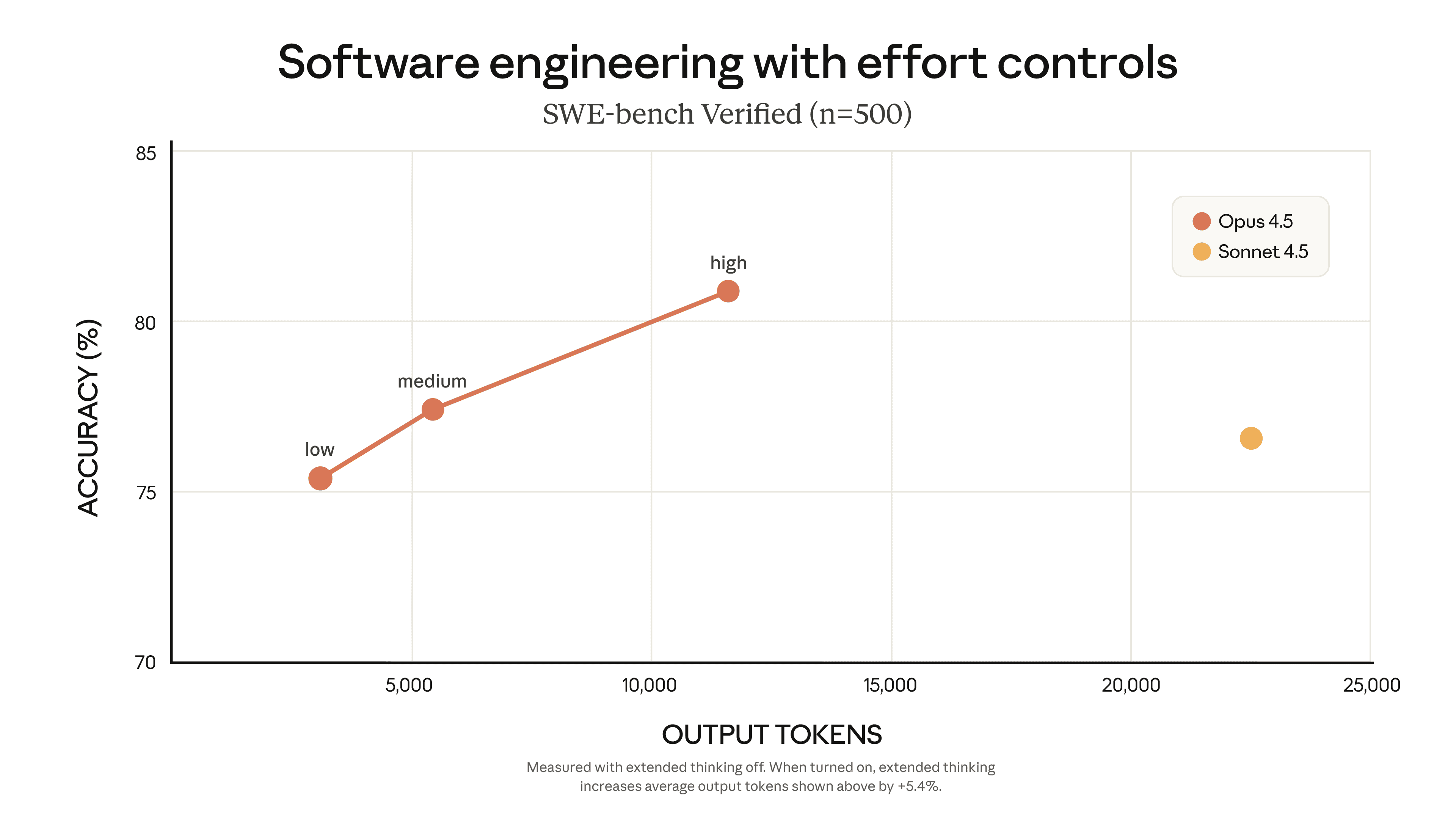 Chart showing software engineering accuracy under different effort-control settings