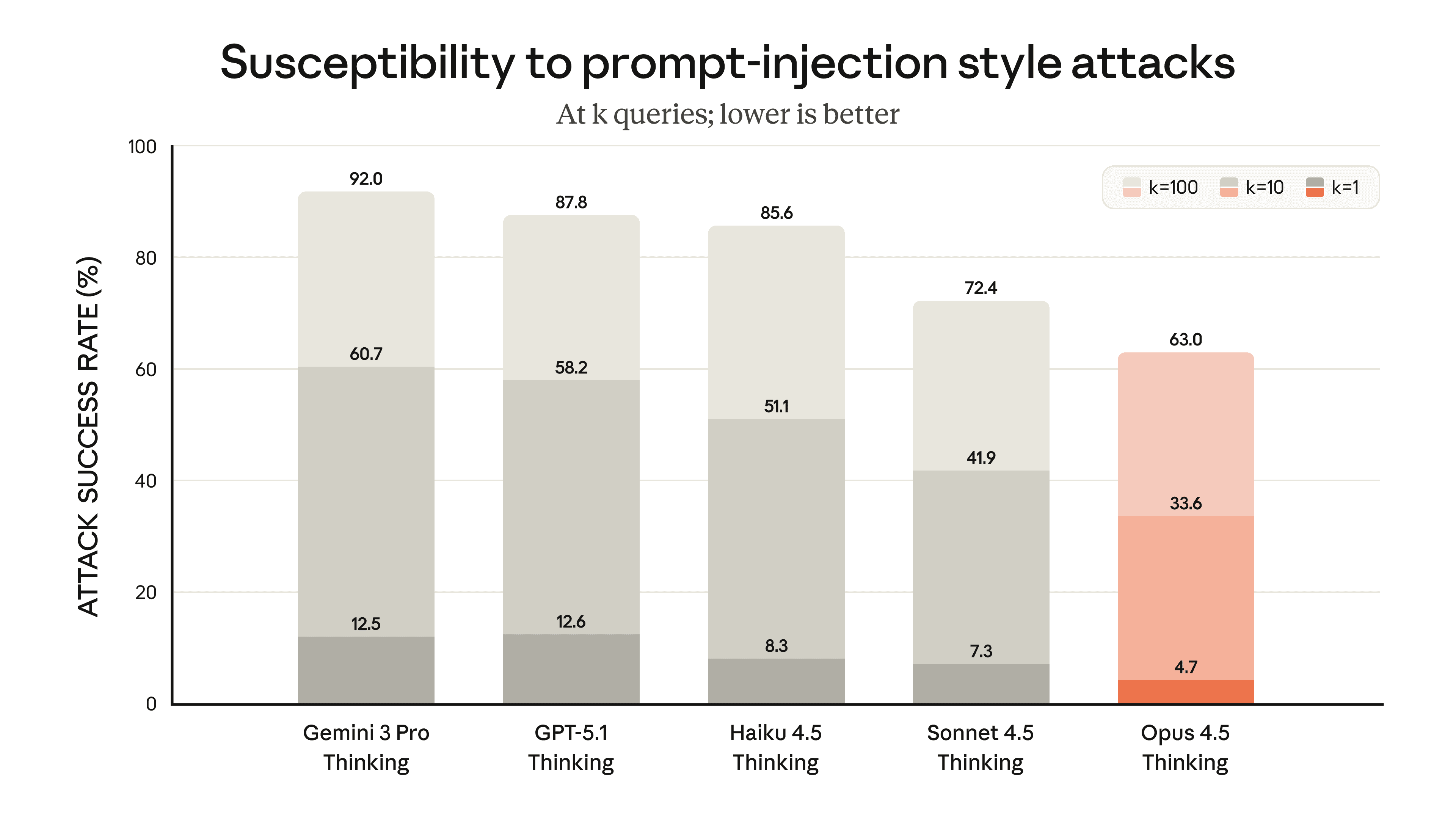 Chart comparing susceptibility to prompt-injection-style attacks across models