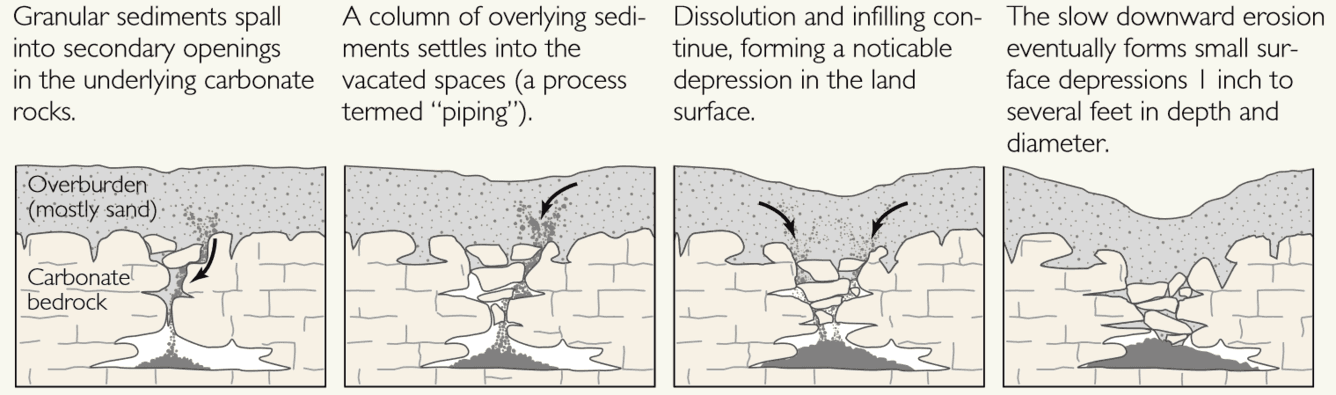 Schematic sequence of cover-subsidence sinkhole formation