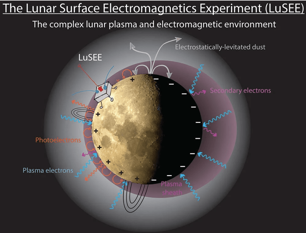 The Lunar Surface Electromagnetics Experiment (LuSEE)